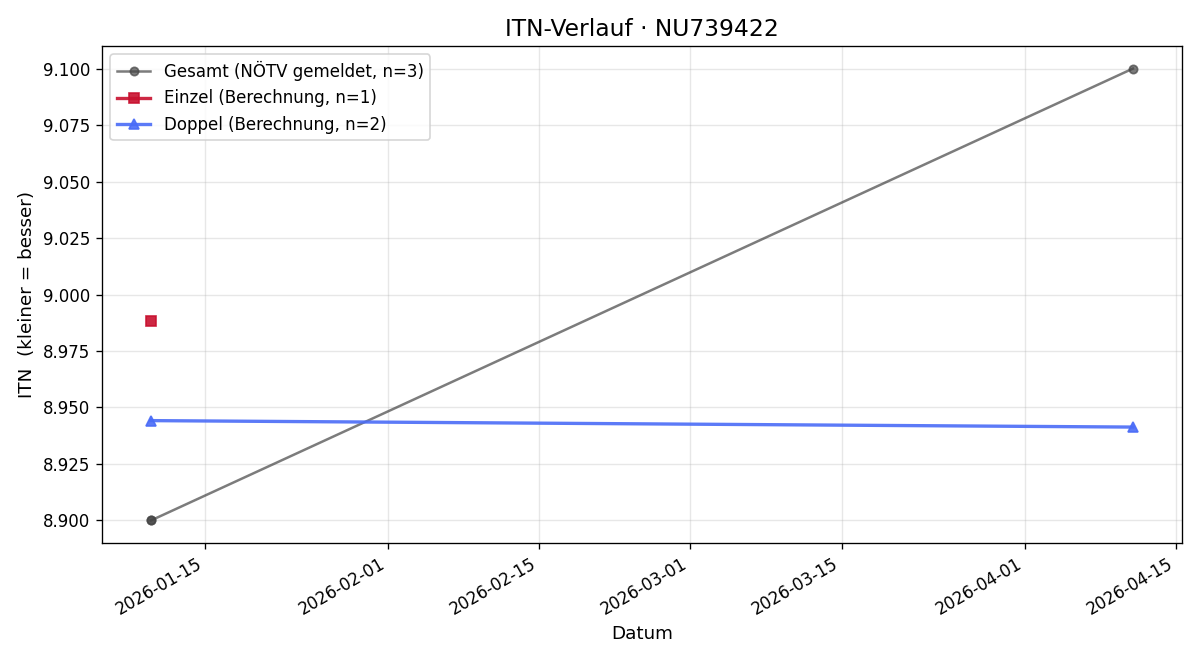 ITN-Verlauf Alexander Resch