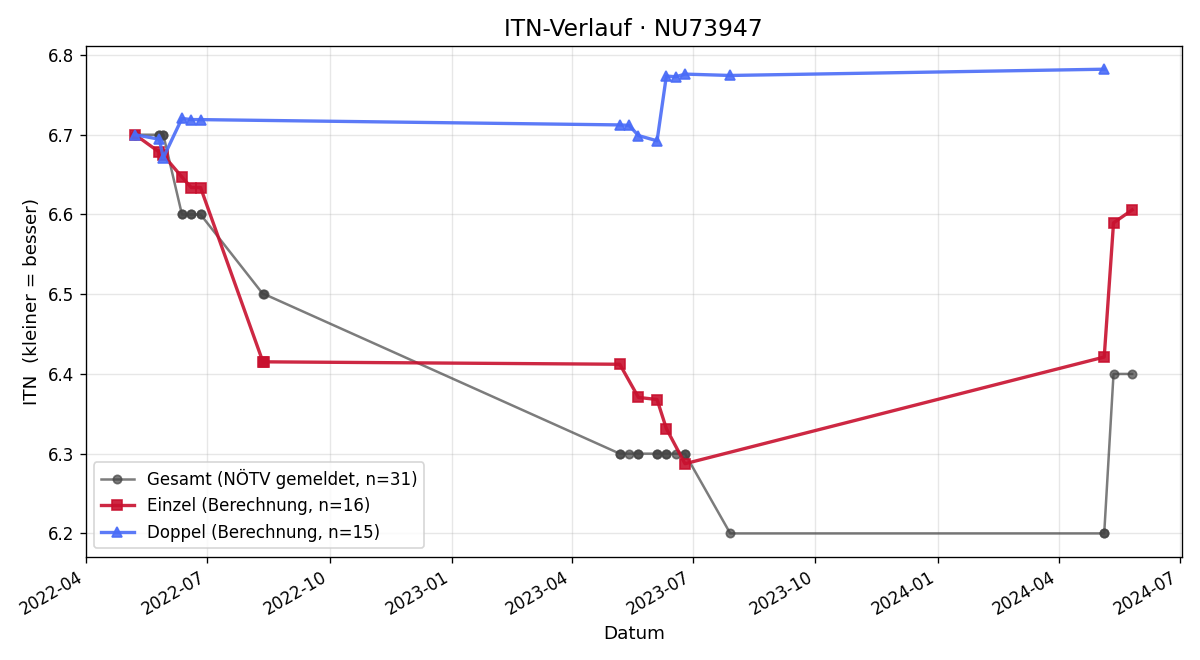ITN-Verlauf Jürgen Stuphann