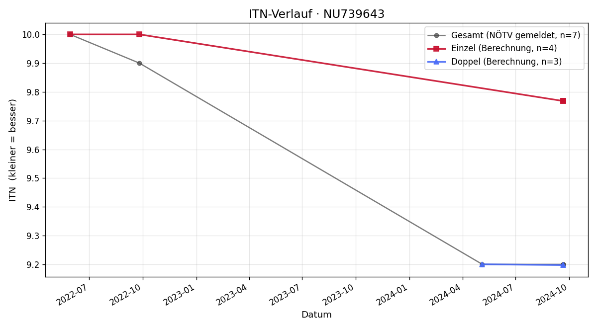 ITN-Verlauf Adam Taeyang Newson