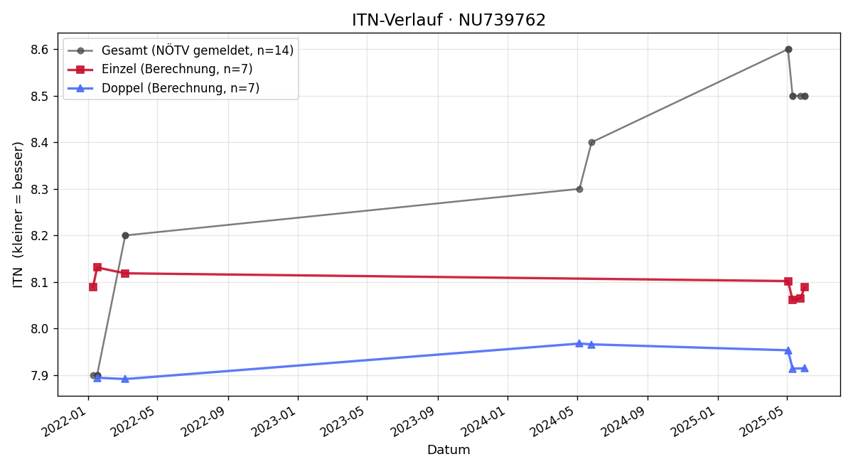ITN-Verlauf Roman Melichar