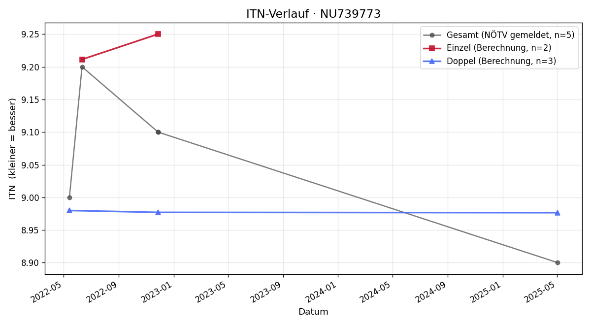 ITN-Verlauf Fabian Hübl