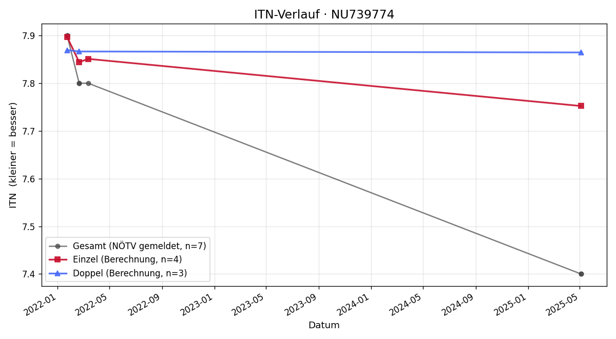 ITN-Verlauf Alexander Schindler