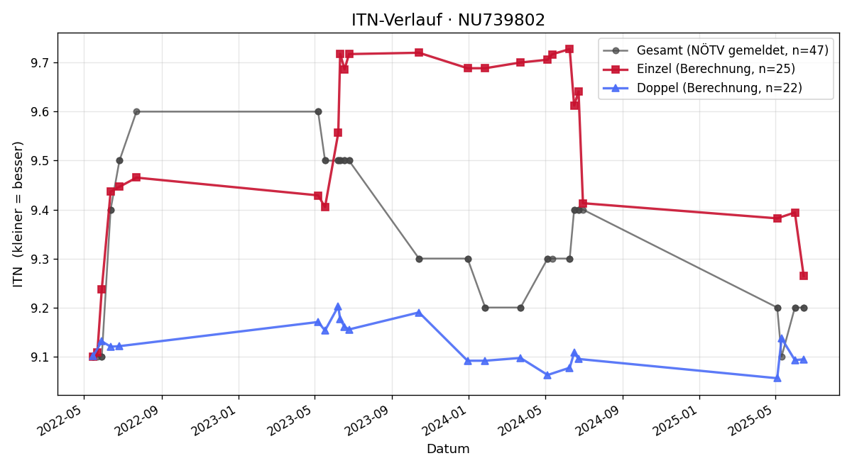 ITN-Verlauf Marco Träxler