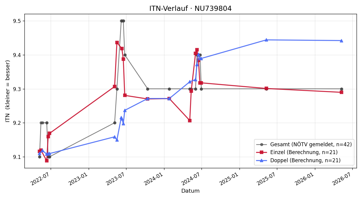 ITN-Verlauf Stefan Gotthart