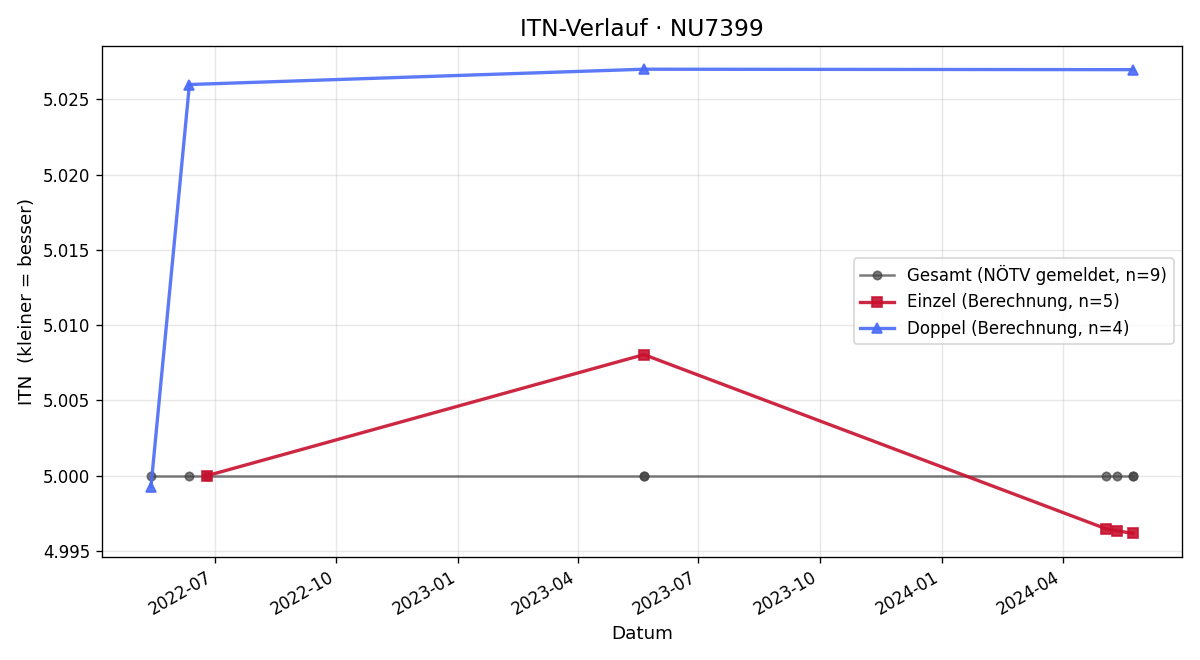 ITN-Verlauf Helmut Brandl