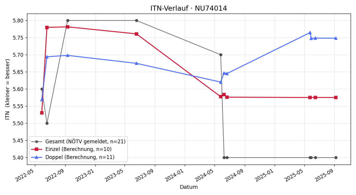ITN-Verlauf Christoph Fuß