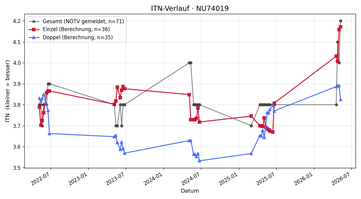 ITN-Verlauf Matthias Oberreither