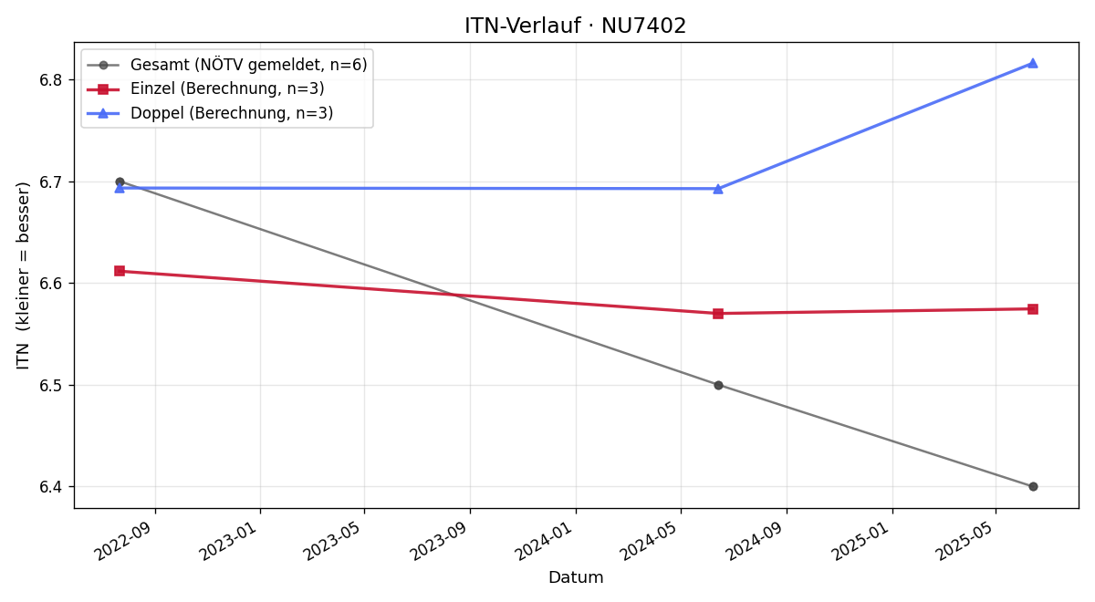 ITN-Verlauf Helmut Moser