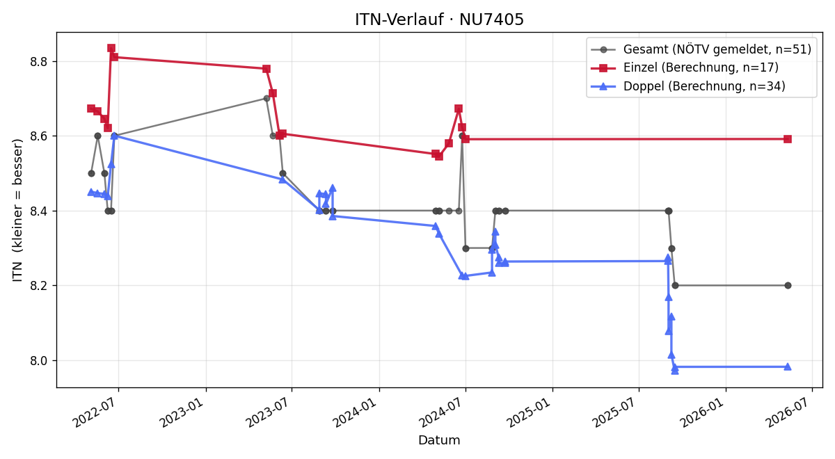 ITN-Verlauf Hans Schadwasser