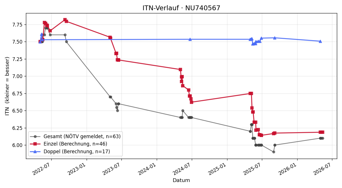 ITN-Verlauf Kurt Fister