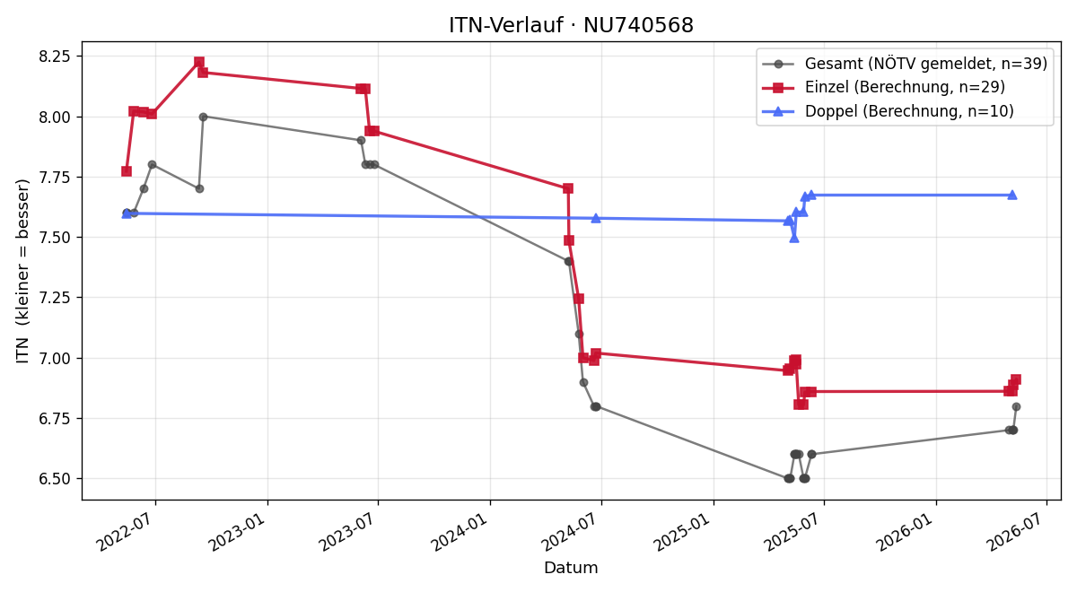 ITN-Verlauf Lucien Nawratil