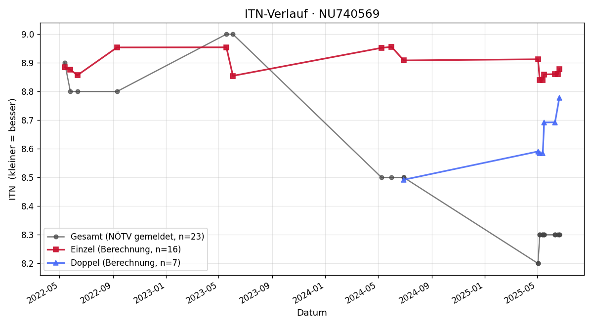 ITN-Verlauf Manfred Mottl