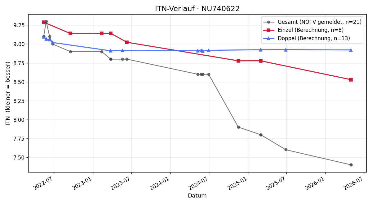 ITN-Verlauf David Haas