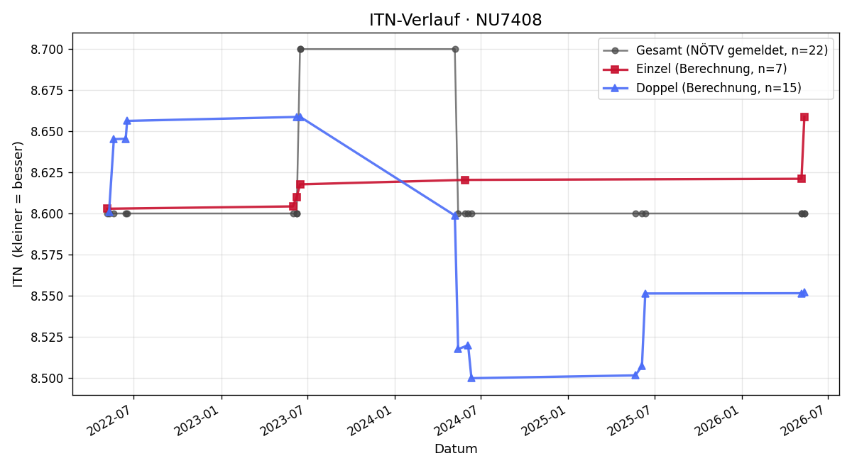 ITN-Verlauf Hans Musil