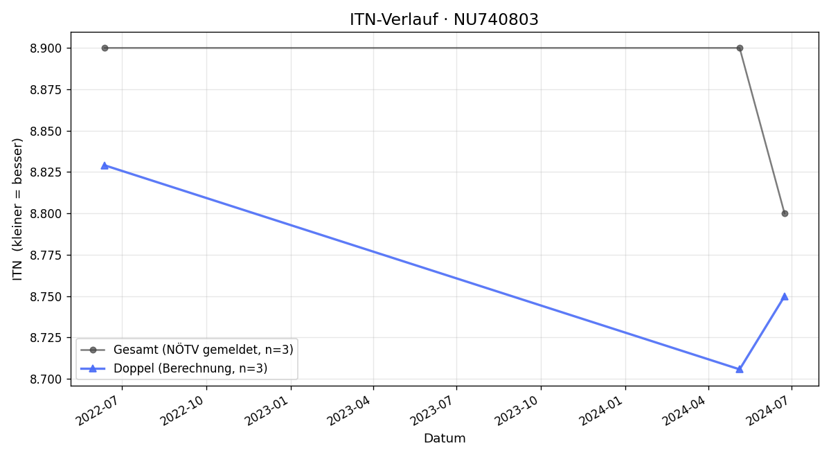 ITN-Verlauf Thomas Schrenk