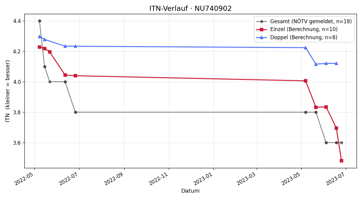 ITN-Verlauf Tomas Melichar