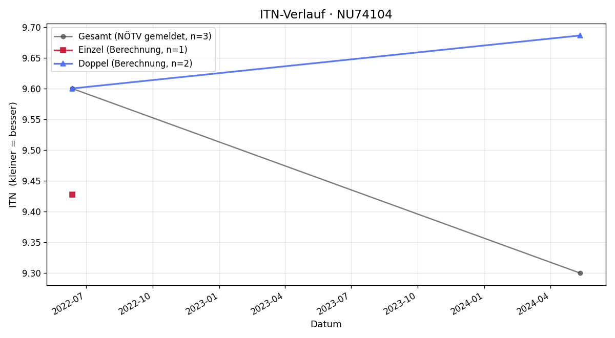 ITN-Verlauf Lukas Lahmer