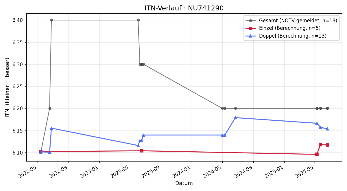 ITN-Verlauf Louis Weber
