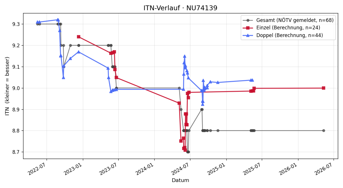 ITN-Verlauf Max Hochstöger