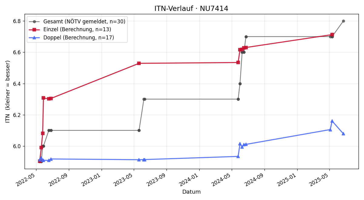 ITN-Verlauf Hans-Peter Berger