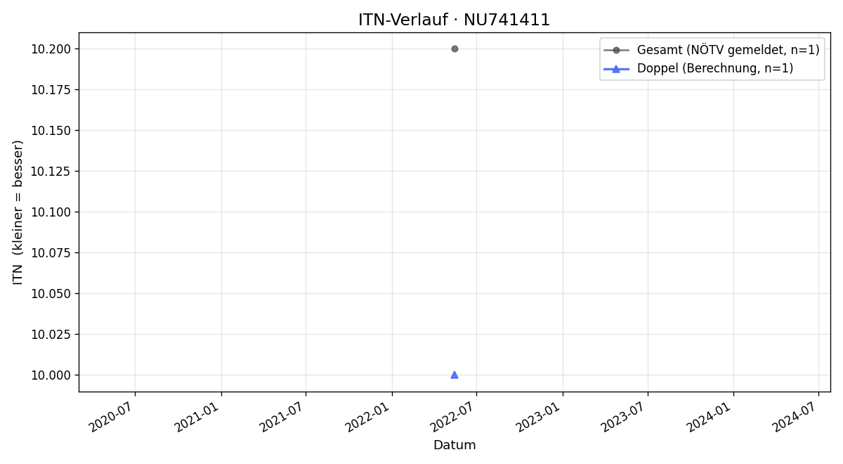 ITN-Verlauf Deniz Ulgen