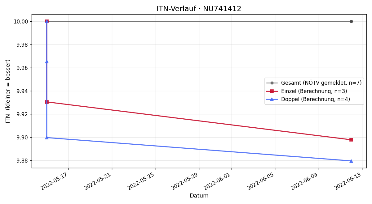 ITN-Verlauf Derin Ulgen