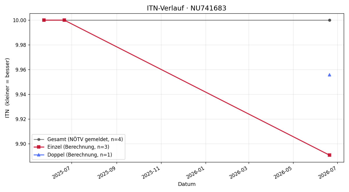 ITN-Verlauf Barbara Pichler