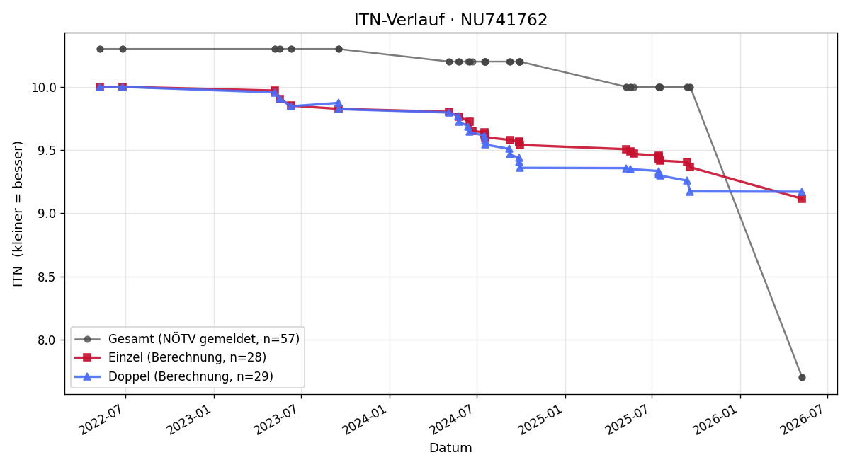 ITN-Verlauf Samuel Daxer
