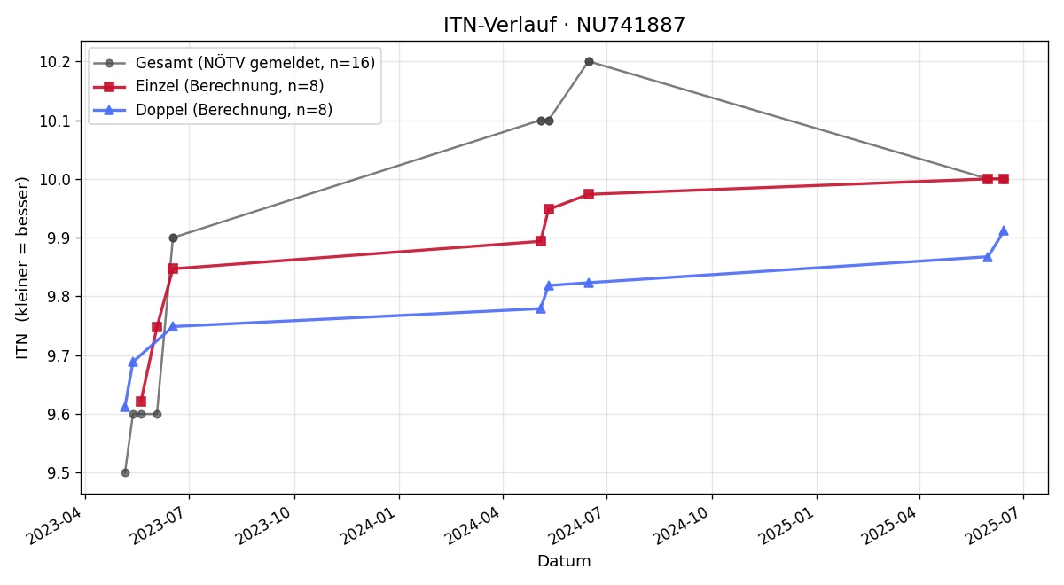 ITN-Verlauf Marion Lehner