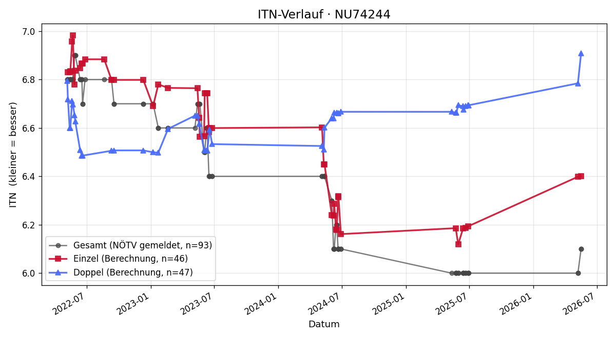 ITN-Verlauf Bernd Mittermayer