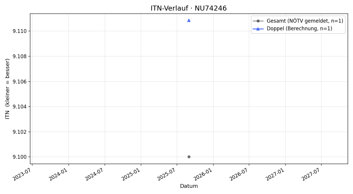 ITN-Verlauf Josef Hahn