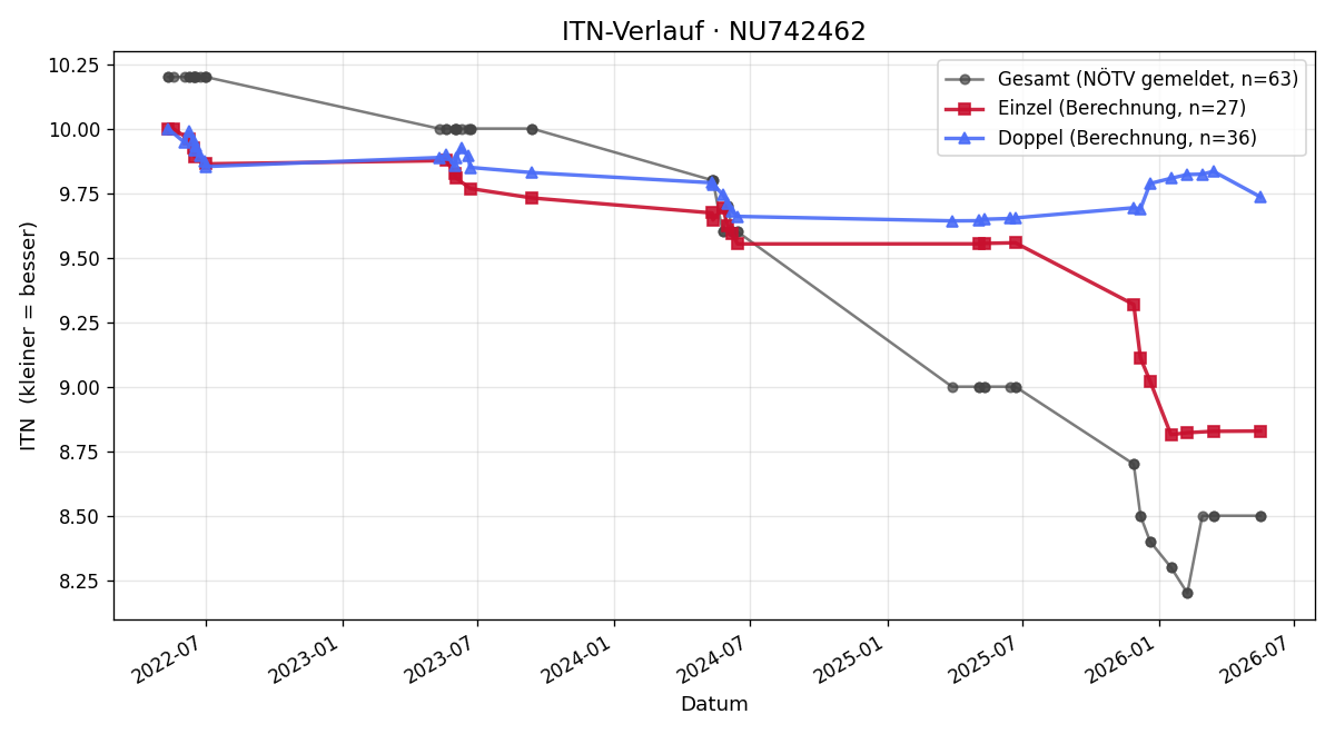 ITN-Verlauf Luca Mosch