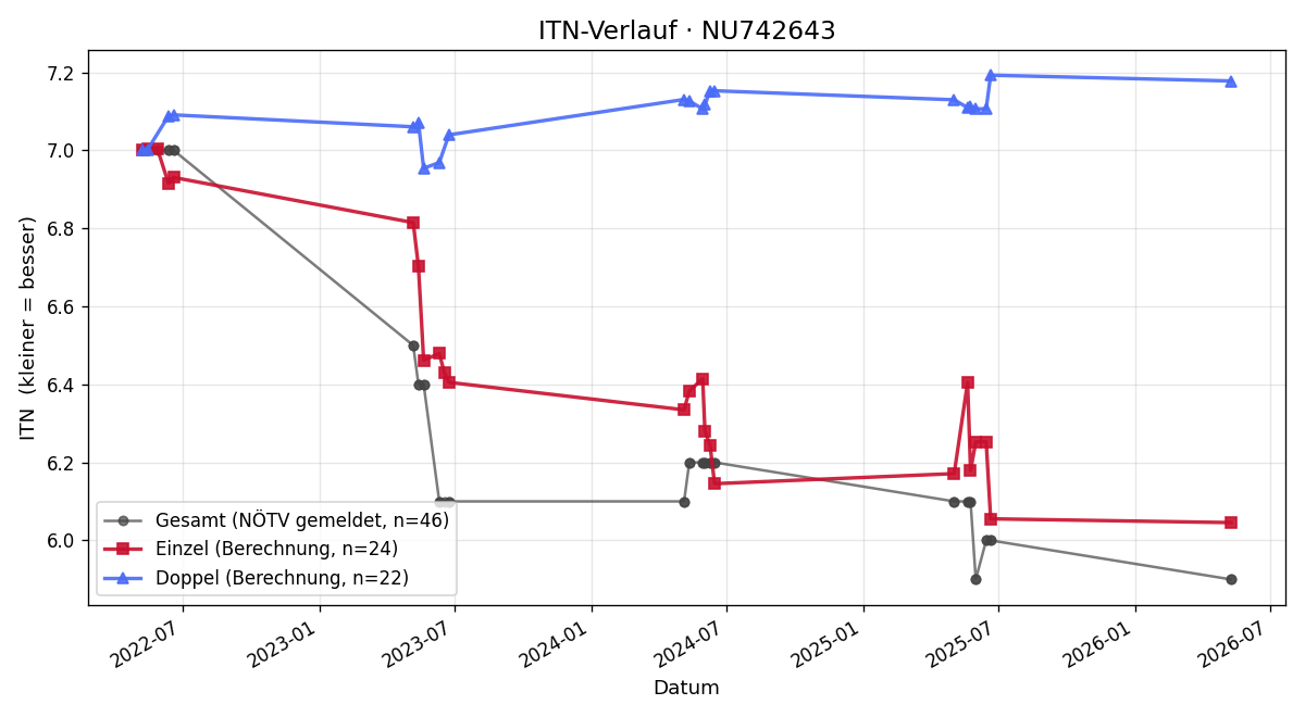 ITN-Verlauf Lukas Kleinhagauer