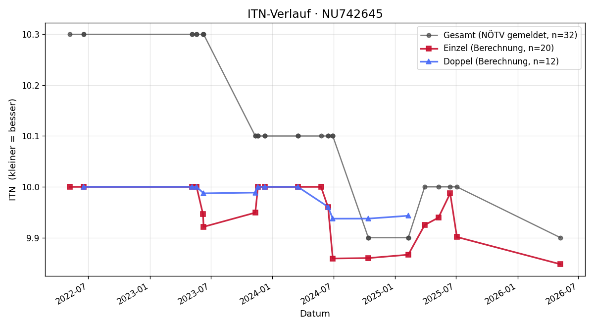 ITN-Verlauf Martina Polak