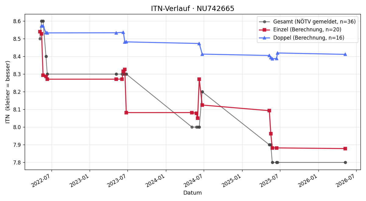 ITN-Verlauf Mario Podrazil