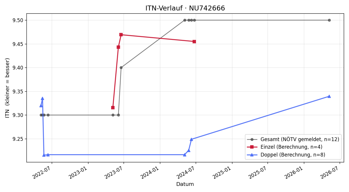 ITN-Verlauf Michael Gager