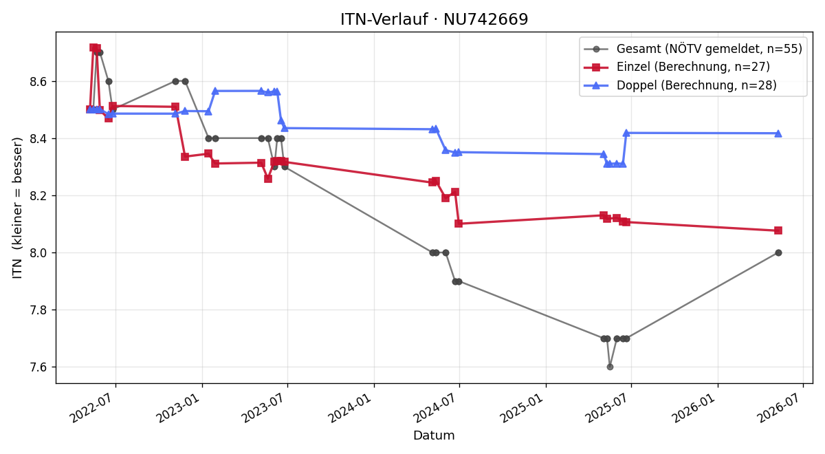 ITN-Verlauf Ernst Bittner