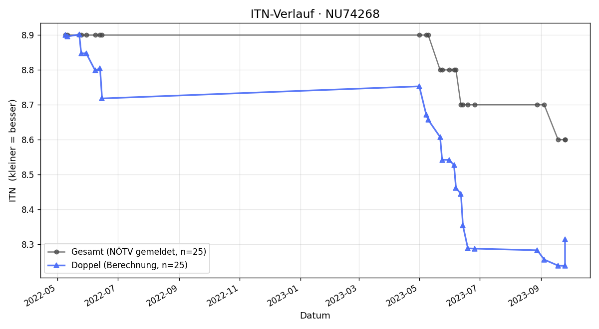 ITN-Verlauf Karl Ployer