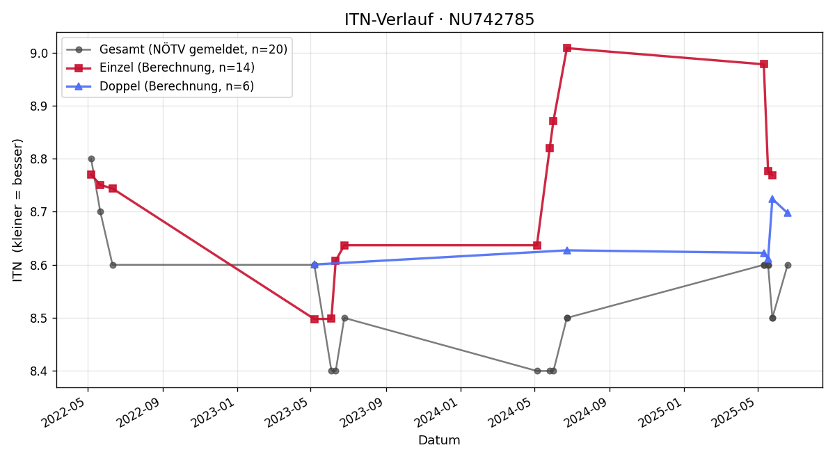 ITN-Verlauf Stefan Schlusche