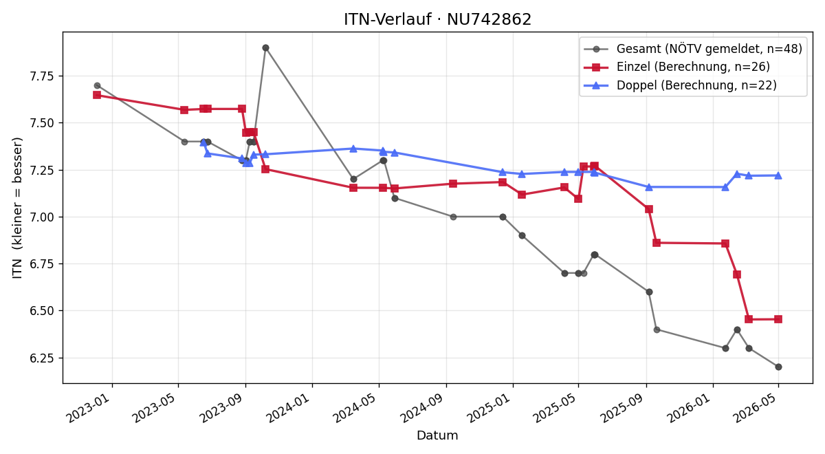 ITN-Verlauf Manuel Grüner