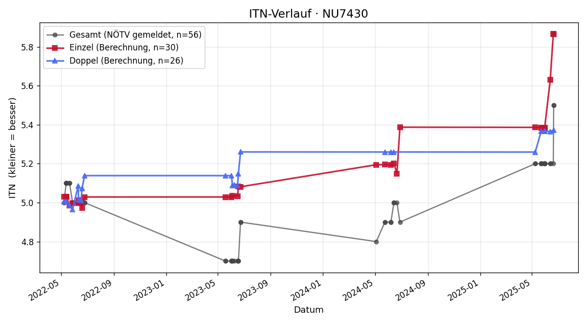 ITN-Verlauf Hans-Jürgen Fröschl