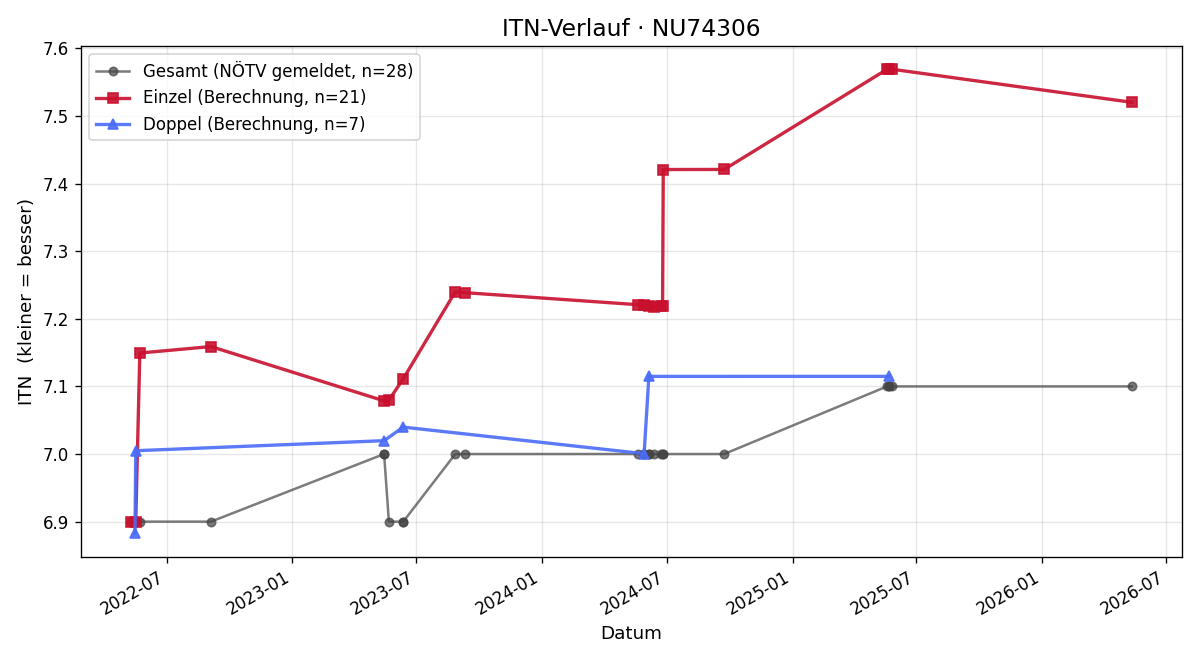 ITN-Verlauf Herbert Hainböck