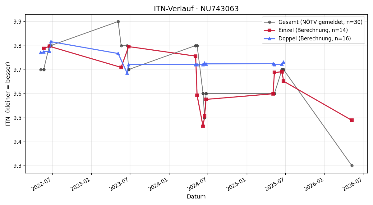 ITN-Verlauf Michael Stummer