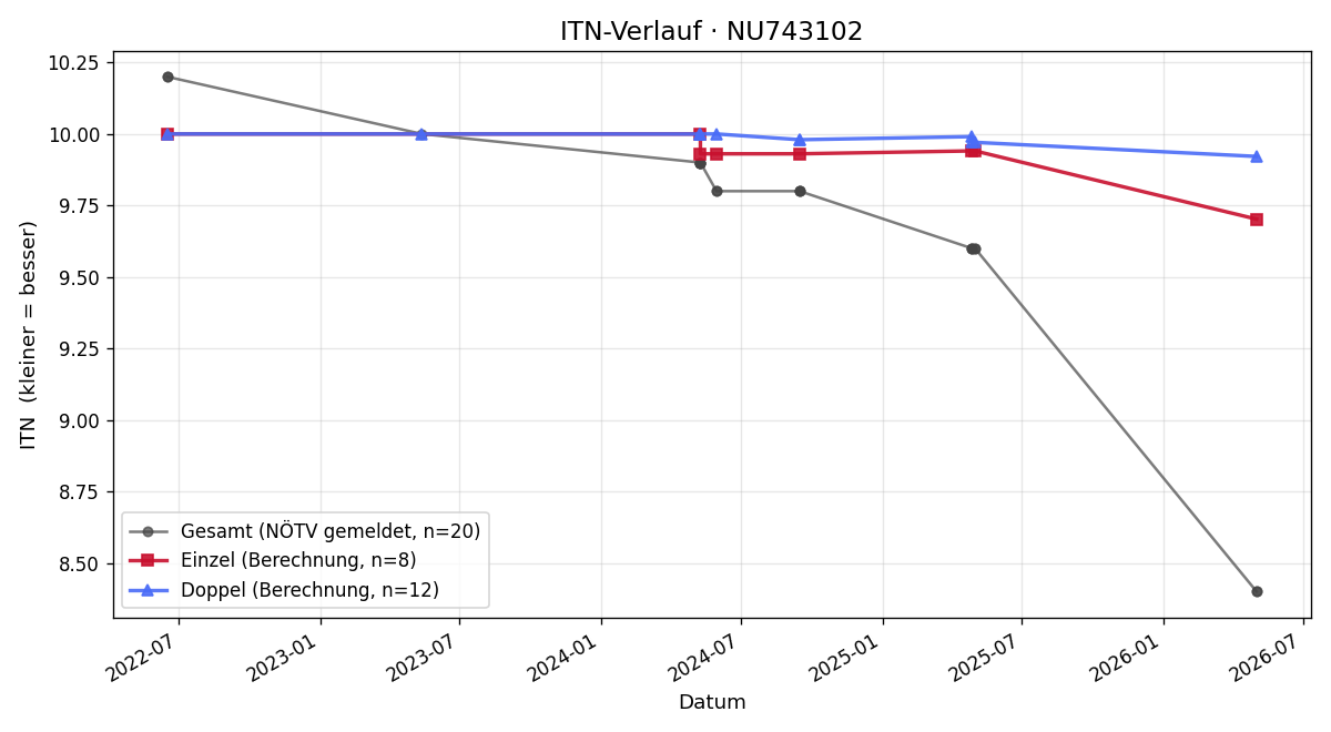 ITN-Verlauf Franciska Kuti