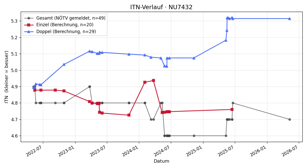 ITN-Verlauf Hans-Jürgen Steiner