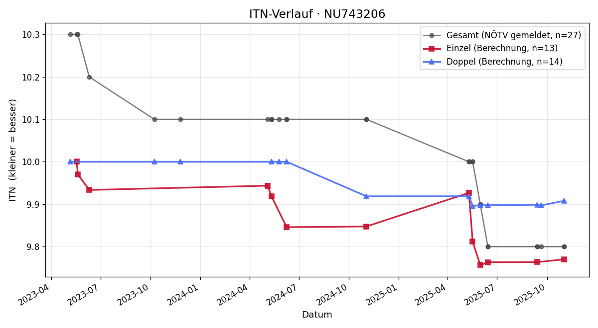 ITN-Verlauf Stephanie Lechner