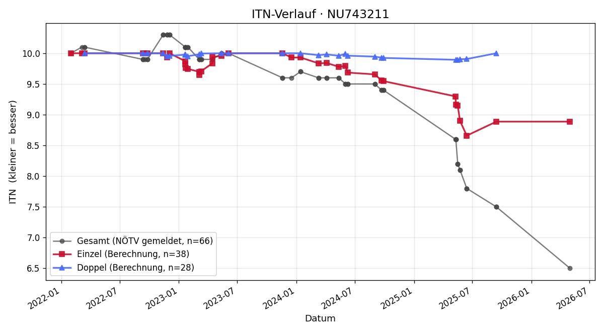 ITN-Verlauf Livia Holler