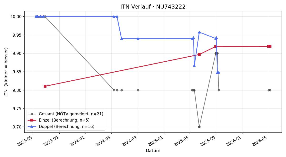 ITN-Verlauf Franz Weber