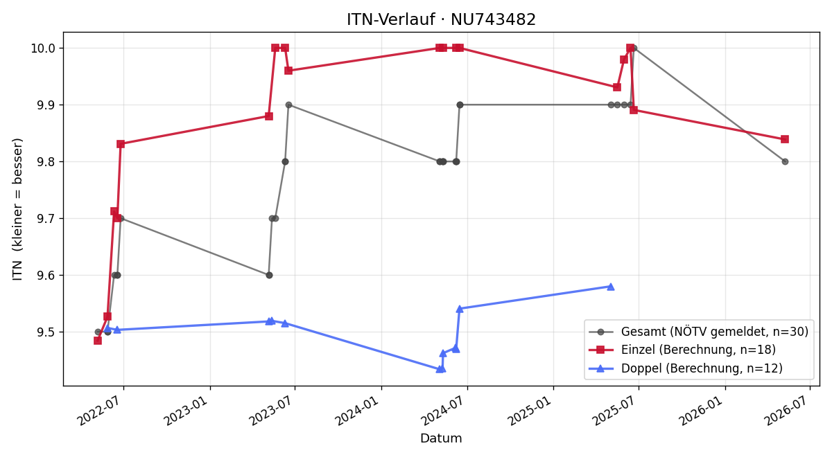 ITN-Verlauf Marlene Steinberger