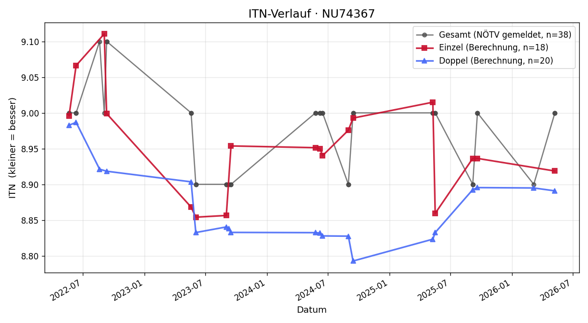 ITN-Verlauf Nina Neumüller